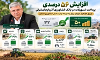افزایش ۵۶ درصدی پرداخت تسهیلات در بانک کشاورزی آذربایجان شرقی